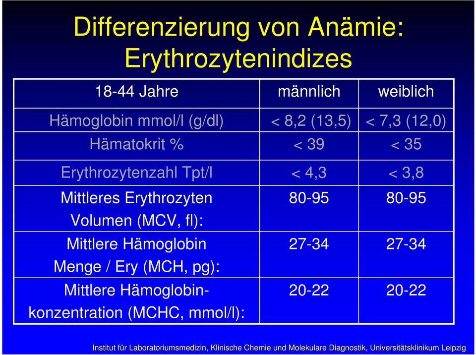 Hämoglobinkonzentration (MCHC, mmol/l): männlich < 8,2 (13,5) < 39 < 4,3 80-95 27-34 20-22 weiblich < 7,3 (12,0) <
