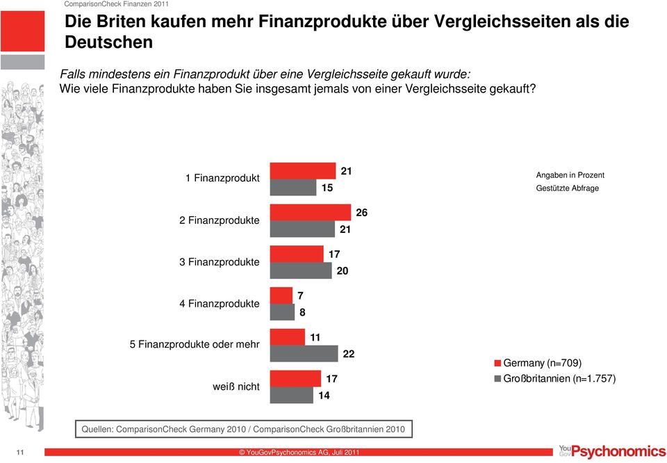 1 Finanzprodukt 15 21 Angaben in Prozent Gestützte Abfrage 2 Finanzprodukte 3 Finanzprodukte 17 21 20 26 4 Finanzprodukte 7 8 5