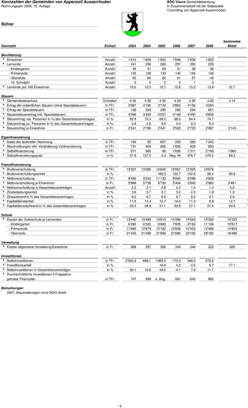 Anzahl 33 9 33 4 54 48 - Oberstufe Anzahl 63 64 6 6 57 45-0. Schuljahr Anzahl 0 6 3 0 4 Lernende pro 00 Einwohner Anzahl 5.0 5.5 5.7 5.6 5.3 3.9.7 4 Gemeindesteuerfuss Einheiten 4.50 4.