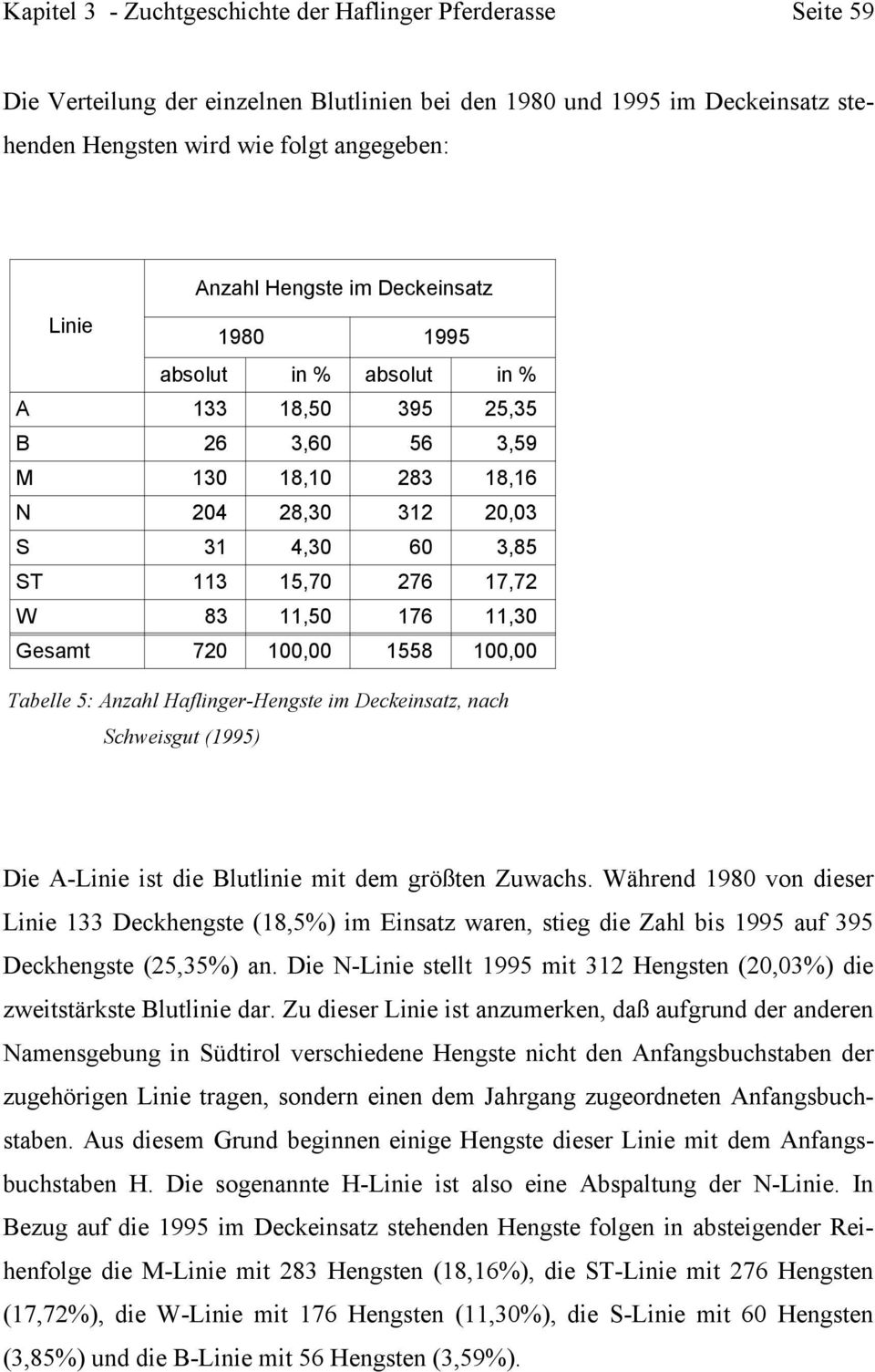 11,30 Gesamt 720 100,00 1558 100,00 Tabelle 5: Anzahl Haflinger-Hengste im Deckeinsatz, nach Schweisgut (1995) Die A-Linie ist die Blutlinie mit dem größten Zuwachs.