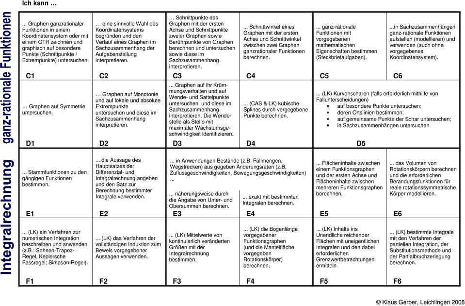 Berührpunkte von Graphen berechnen und untersuchen sowie diese im... Schnittwinkel eines Graphen mit der ersten Achse und Schnittwinkel zwischen zwei Graphen ganzrationaler Funktionen.