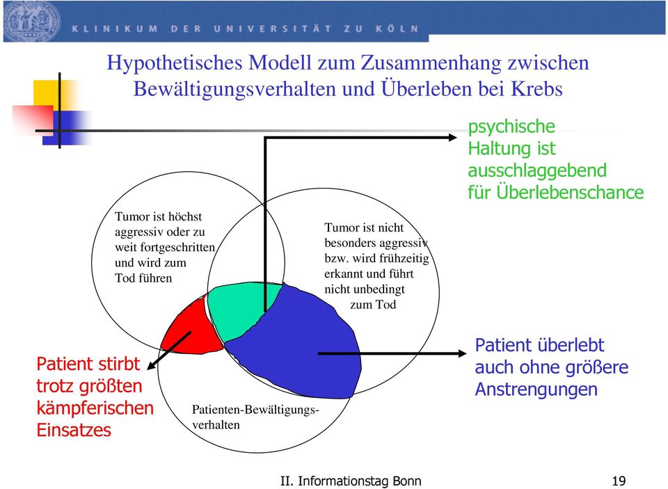 wird frühzeitig erkannt und führt nicht unbedingt zum Tod psychische Haltung ist ausschlaggebend für Überlebenschance