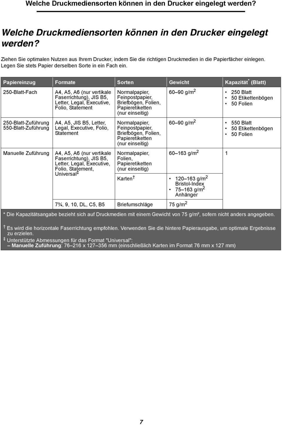 Papiereinzug Formate Sorten Gewicht Kapazität * (Blatt) 250-Blatt-Fach 250-Blatt-Zuführung 550-Blatt-Zuführung Manuelle Zuführung A4, A5, A6 (nur vertikale Faserrichtung), JIS B5, Letter, Legal,