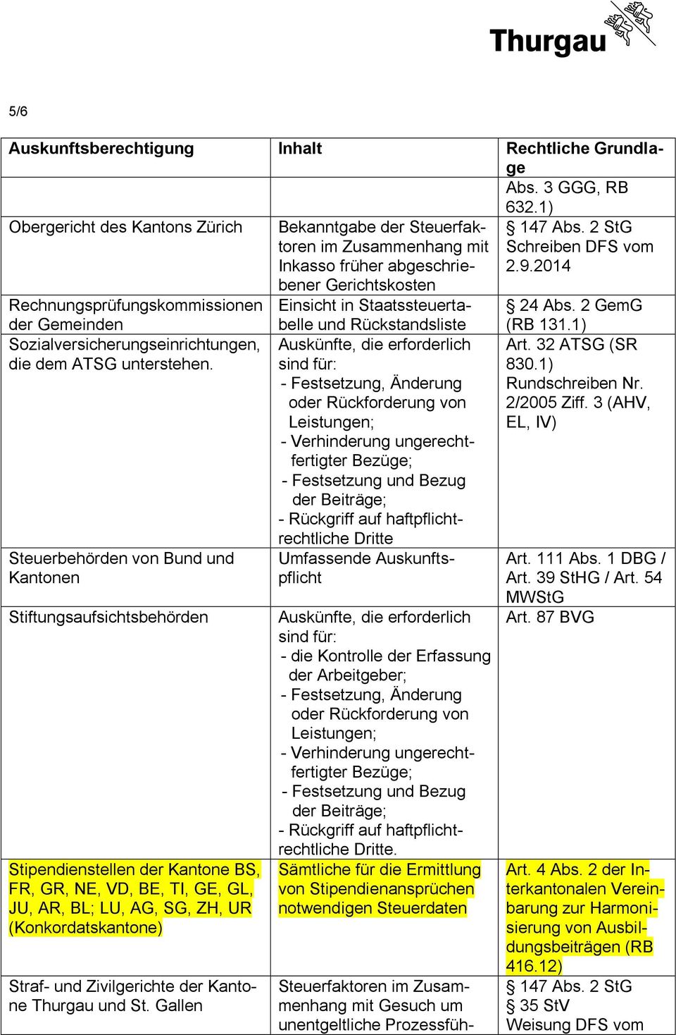 Zivilgerichte der Kantone Thurgau und St.