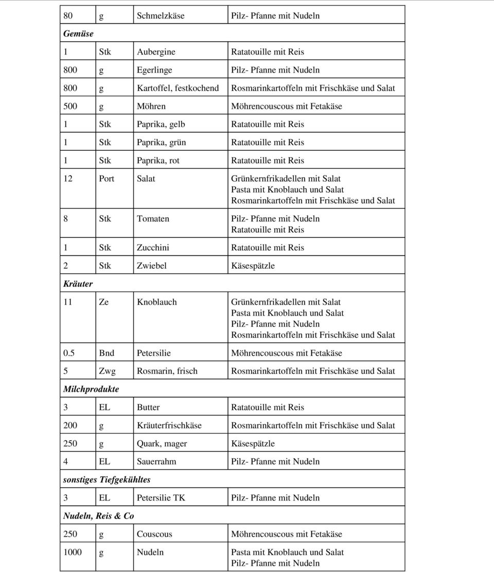 Salat Pasta mit Knoblauch und Salat Rosmarinkartoffeln mit Frischkäse und Salat 8 Stk Tomaten Pilz- Pfanne mit Ratatouille mit Reis 1 Stk Zucchini Ratatouille mit Reis 2 Stk Zwiebel Käsespätzle