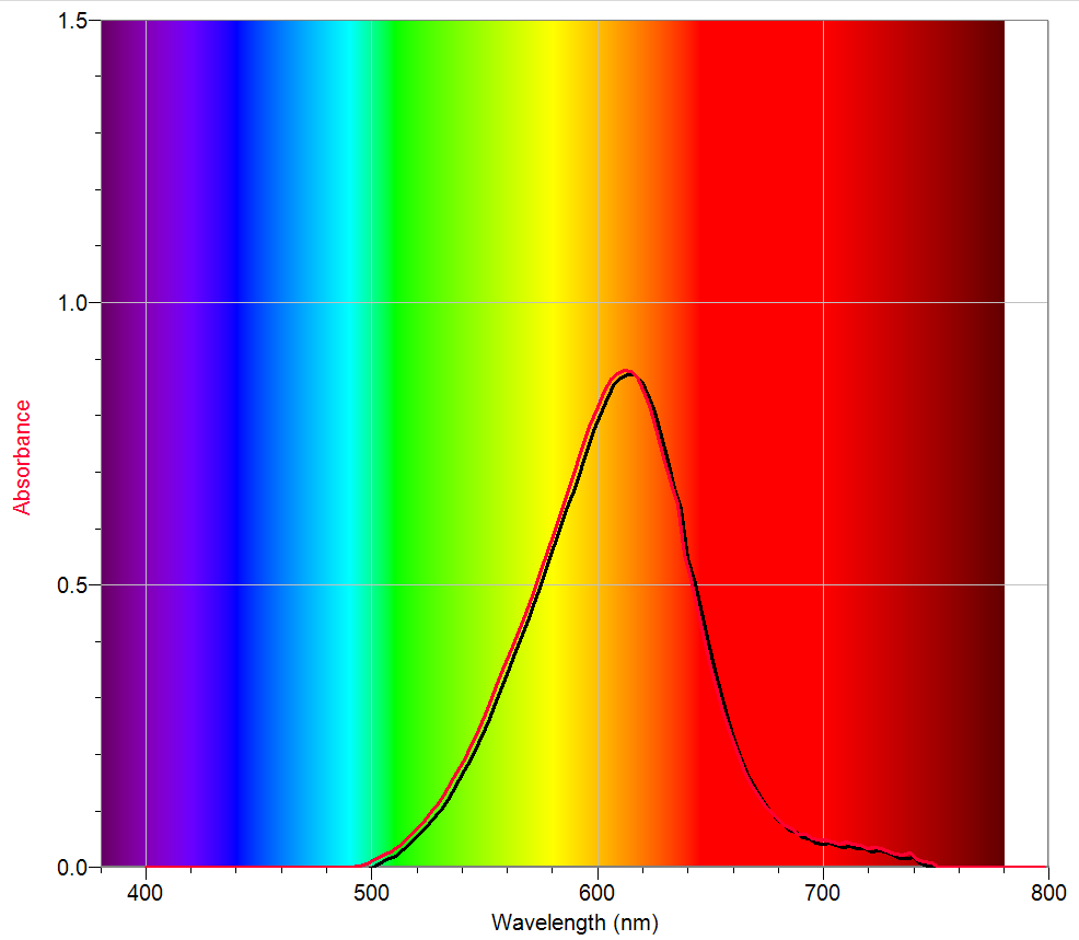 2 Löslichkeit: (10 g/l bei 25 C, mit einem ph von ca. 5,3), in Ethanol (ca. 1 g/l) Indigokarmin ist ein ph-indikator. Der Farbstoff ist Blau bei ph 11.4 und gelb bei ph 13.0. Wässrige Indigokarmin-Lösungen verblassen insbesondere unter Lichteinfluss erträgt jedoch hohe Temperaturen bis 150 C.