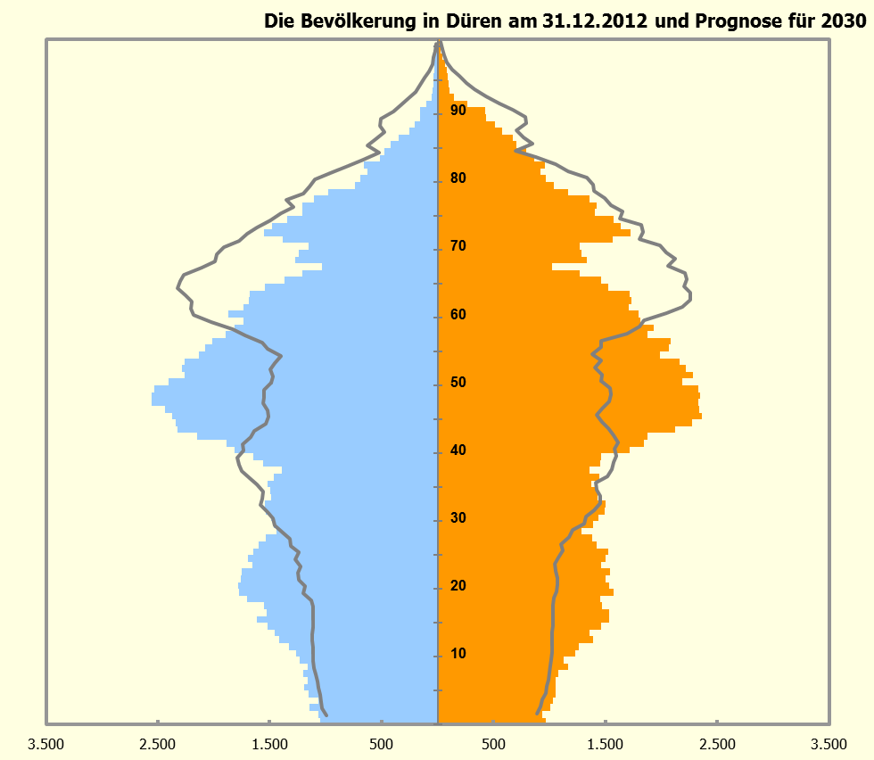Basisdaten zum Gesundheitszustand der Bevölkerung im Kreis Düren 27 2.12 Bevölkerung am 01.