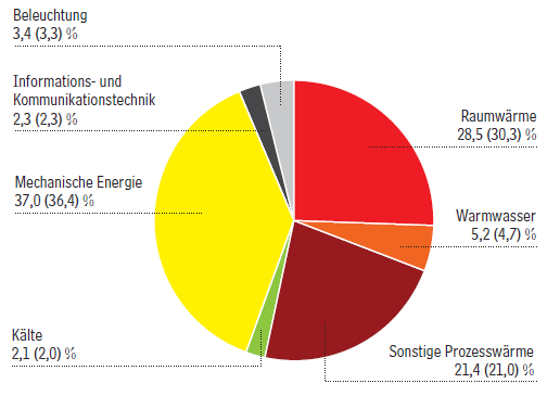 Bilanz für Energieanwendungen in Deutschland 2012 Quelle: Arbeitsgemeinschaft Energiebilanz - 2012