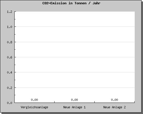 CO2-Emission in Tonnen / Jahr 06.10.