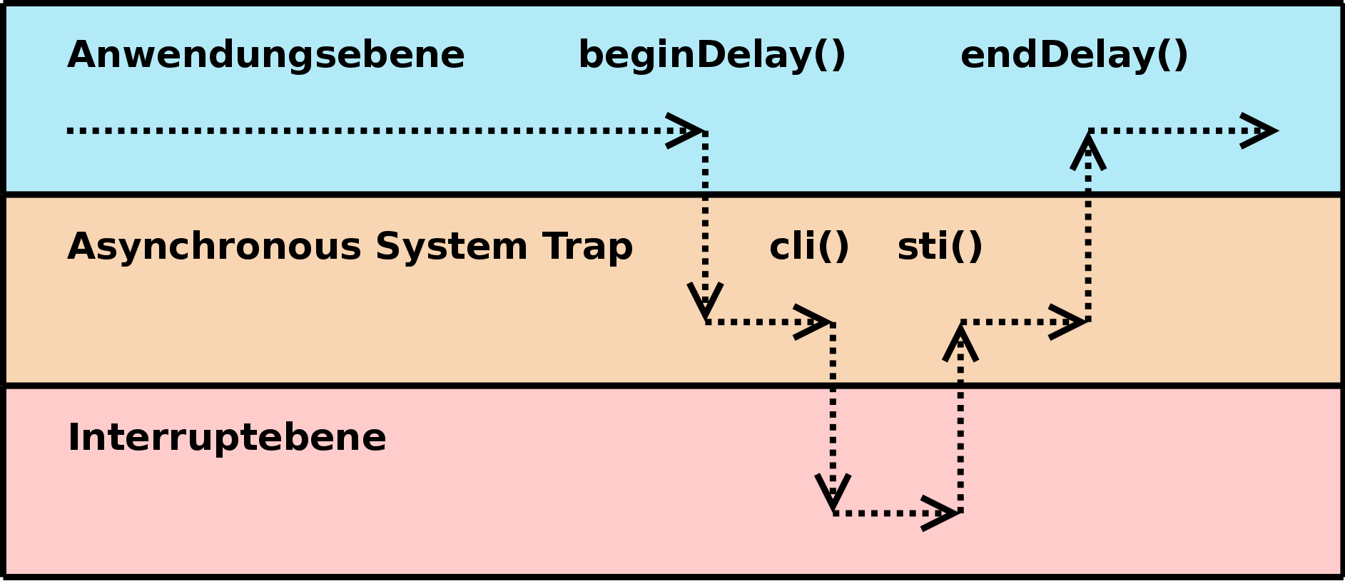 Systemarchitektur Grundlegende Anpassungen Systeminitialisierung - Bootloader Kontextwechsel - klassisch oder TSS?