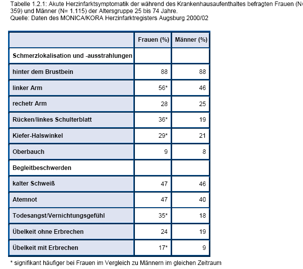 Unterschiede in der Infarktsymptomatik zwischen Männern und Frauen Frauen zeigen häufiger Schmerzen im