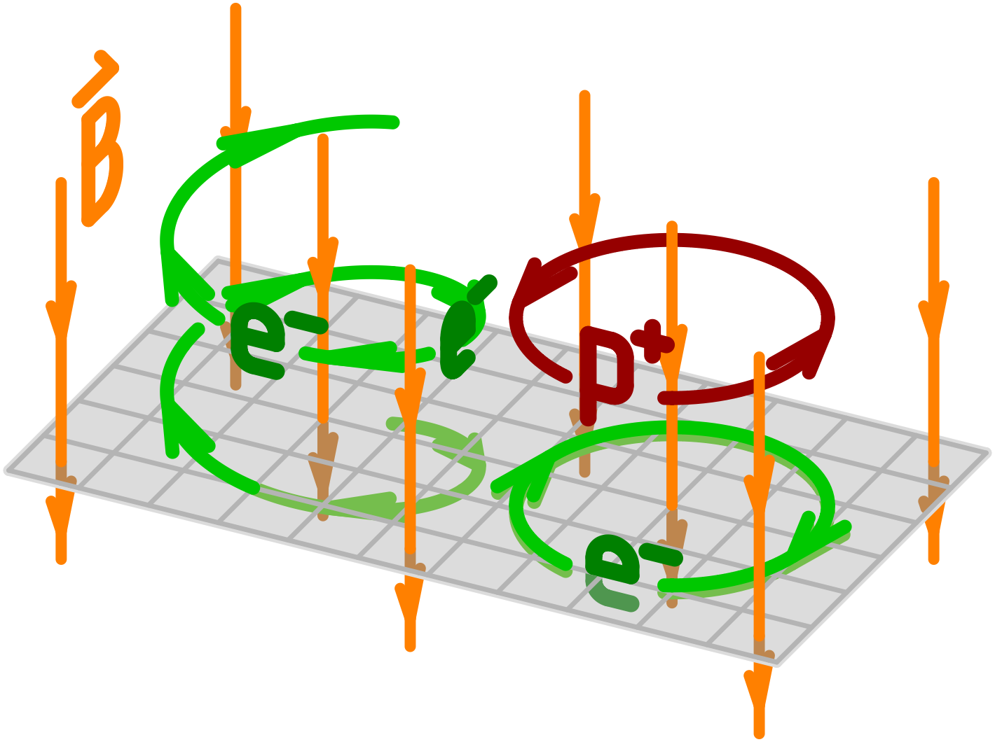 7 Bewegung geladener Teilchen im B-Feld Nur auf bewegte Ladungen wirkt im Magnetfeld eine Kraft, die Lorentzkraft.