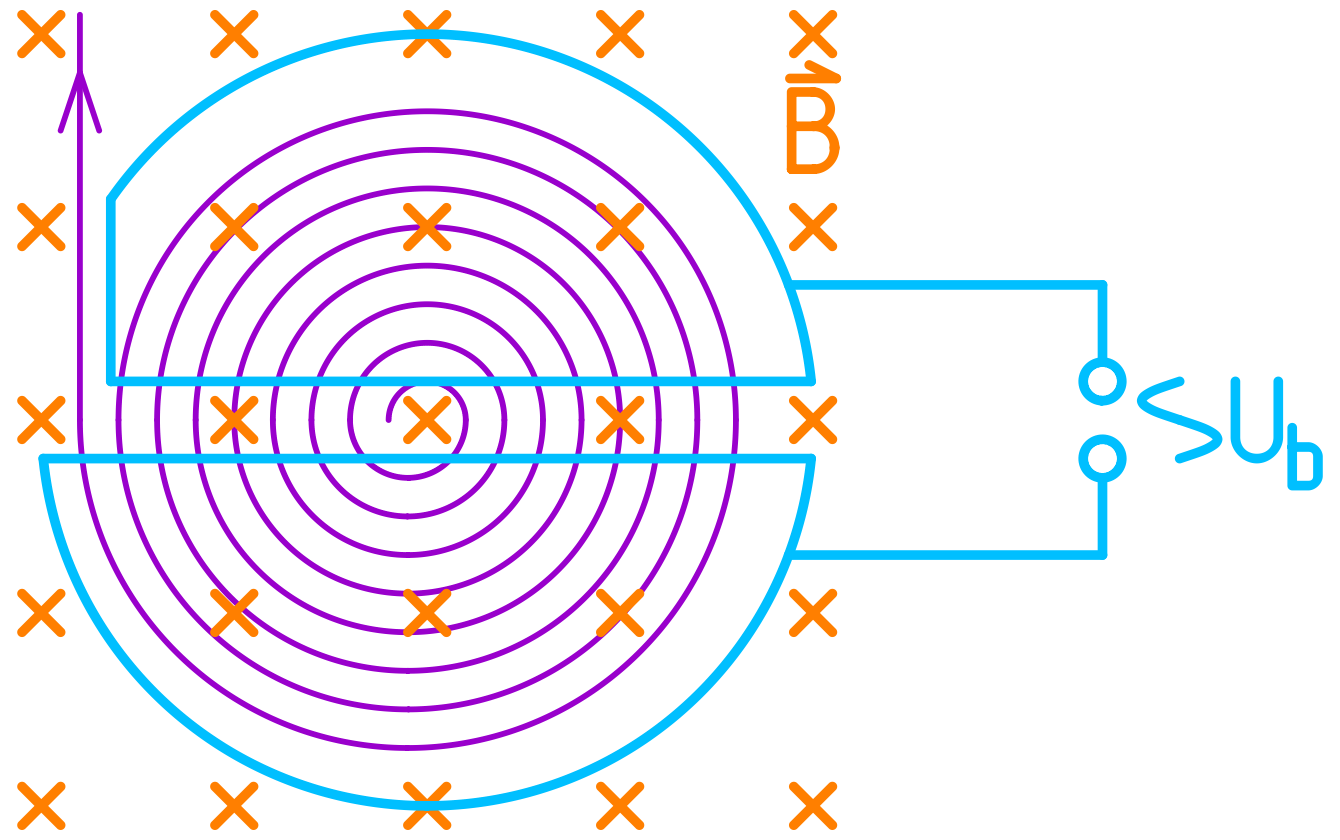 Aufgabe 8.129: Abi 2003; Zyklotron Ein Zyklotron (siehe Skizze) dient zur Beschleunigung geladener Teilchen auf nichtrelativistische Geschwindigkeiten.
