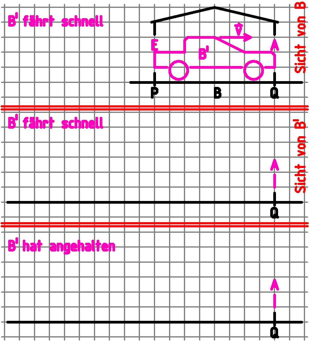 b) Weshalb ist deine Antwort auf a) in Einklang mit der Längenkontraktion? c) Wie lang ist die Zeit, die B' für den Vorbeiflug misst, wenn B dafür eine Zeit von 4ns misst?