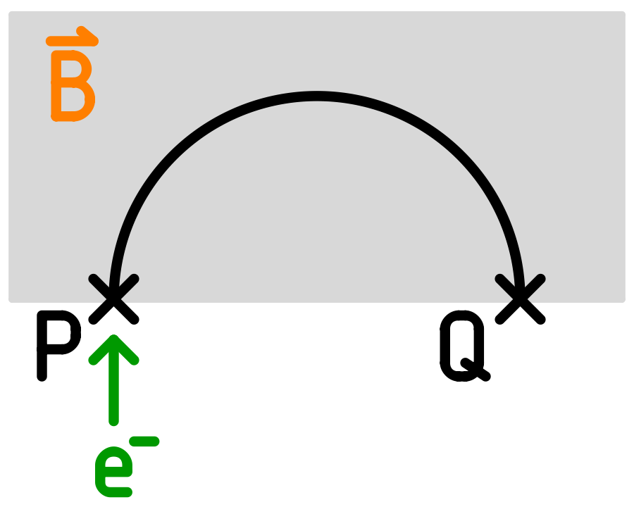 Aufgabe 9.159: Abi 2005; Relativistische Elektronen Im Punkt P treten Elektronen in ein begrenztes, homogenes Magnetfeld mit der Geschwindigkeit v = 0,98 c ein.