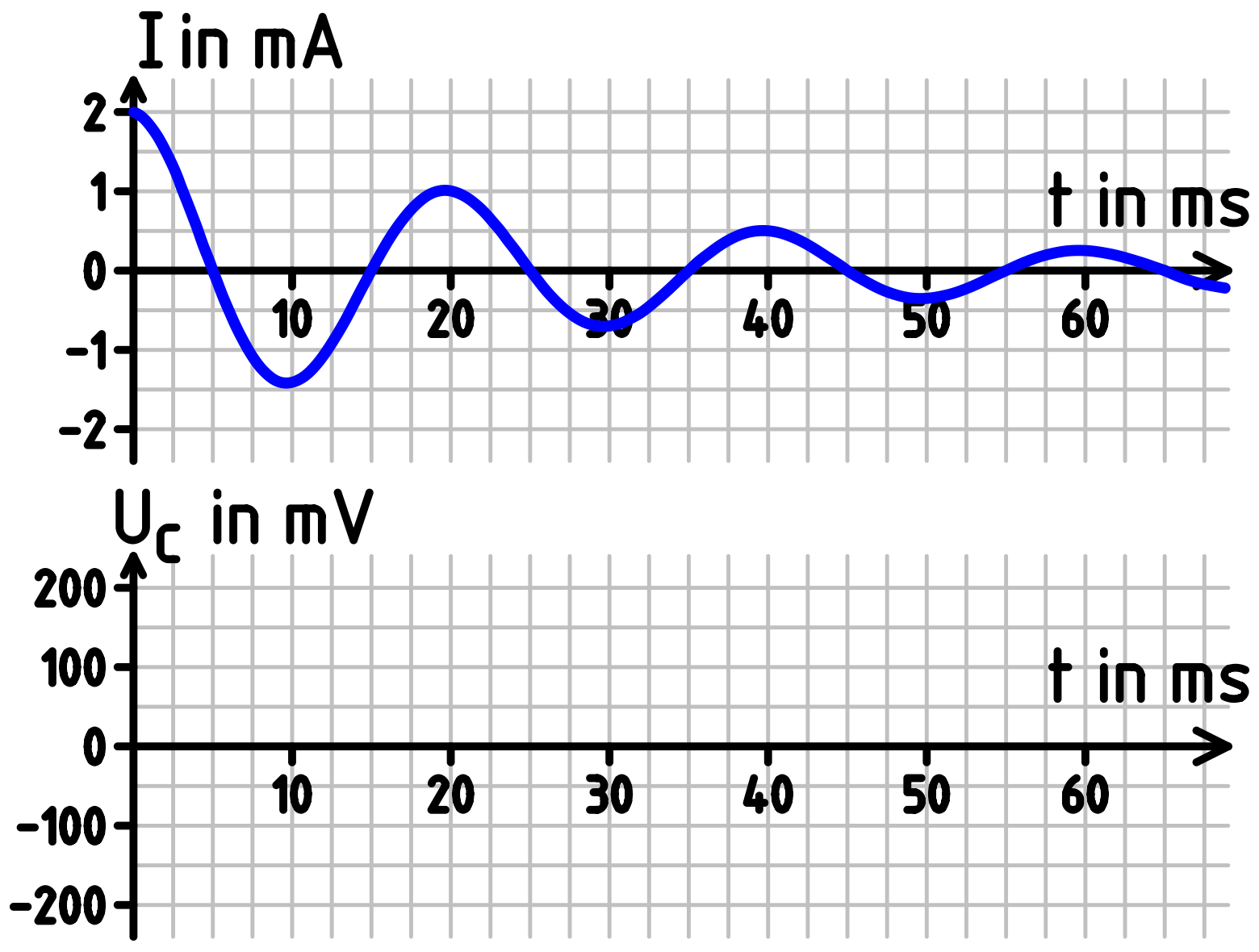 Aufgabe 11.205: Das Bild zeigt das t-idiagramm eines sich selbst überlassenen Schwingkreises mit den Werten C = 40 µf, L = 0,25 H und einem Widerstand R = 20 Ω.