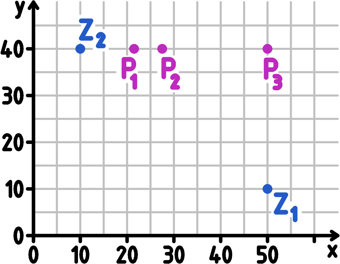 Aufgabe 13.233: Mikrowellen der Wellennlänge 5cm können vom Zentrum Z aus entweder durch den oberen oder den unteren Spalt zum Punkt P gelangen.