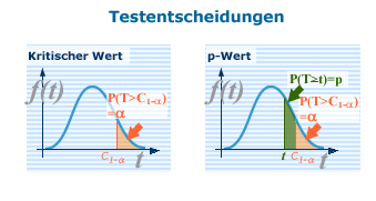 Testentscheidungen Worum geht es in diesem Modul? Kritische Werte p-wert Worum geht es in diesem Modul?