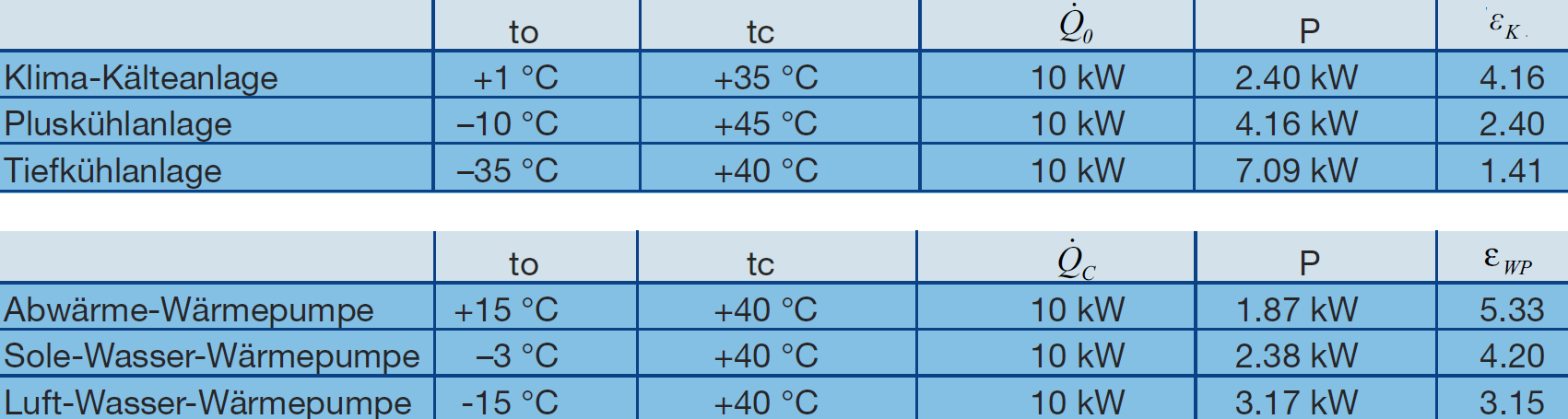 Leistungszahlen von Kältemaschinen und Wärmepumpen (im Nutzkältebetrieb) t 0 : t c : Q 0 : Q c : P : Ɛ k : Ɛ wp : Verdampfungstemperatur
