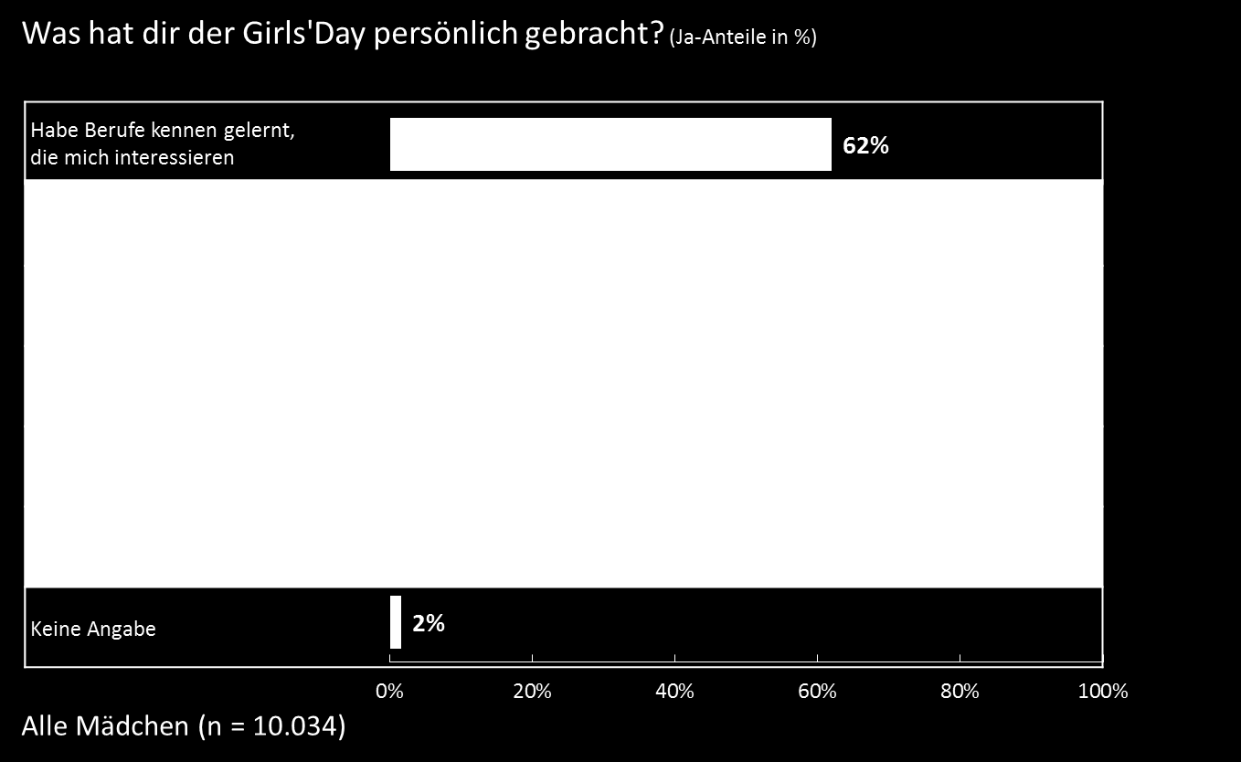 Einfluss auf Berufsorientierung Über 60 % der Mädchen betrachten die Berufe, die sie am Girls Day kennen gelernt