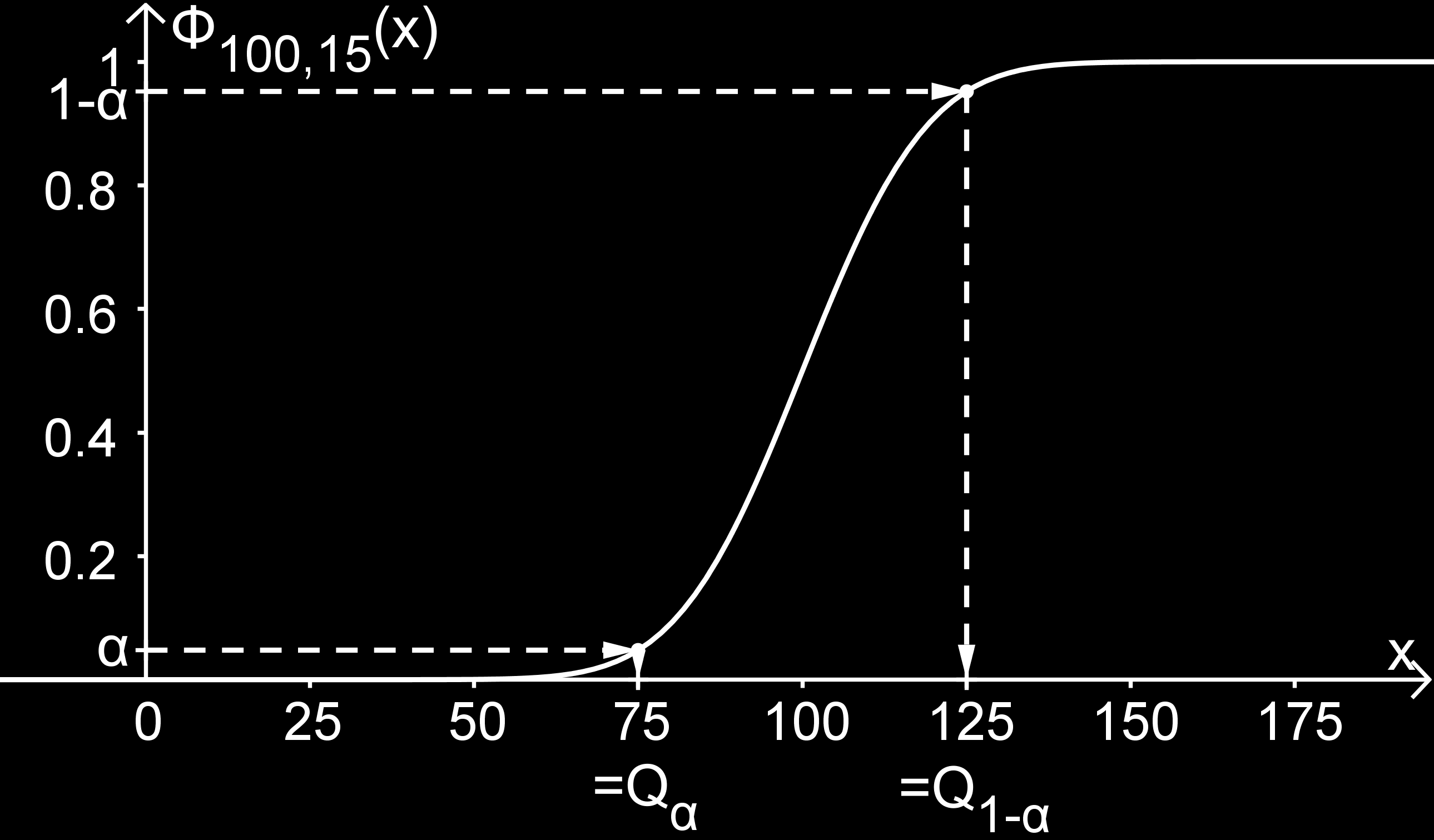 3. Fazit und Ausblick Ausblick auf stetige Verteilungen: Quantile von streng monoton steigenden Verteilungsfunktionen eindeutig ablesbar Beispiel Normalverteilung des Intelligenzquotienten: