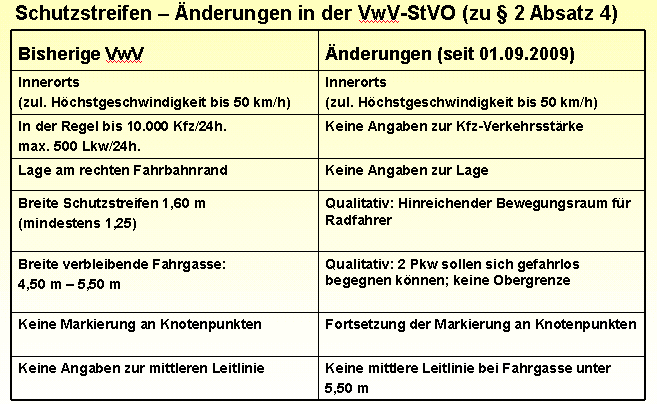 PGV Radverkehrsentwicklungskonzept Winsen (Luhe) 23 Bild 4-6: Änderungen in der VwV-StVO (zu 2 Abs.