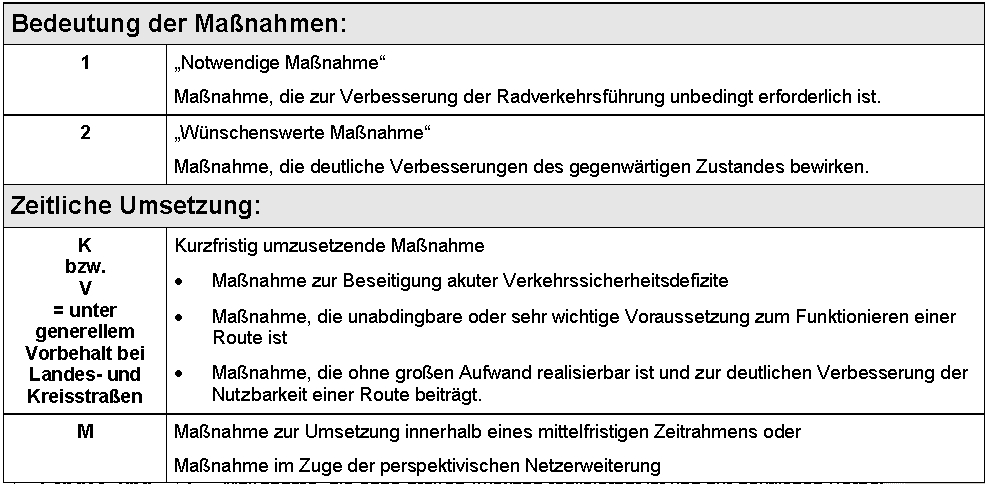 PGV Handlungskonzept zur Sicherung und Förderung des Radverkehrs in Sarstedt 2010 47 Tab.