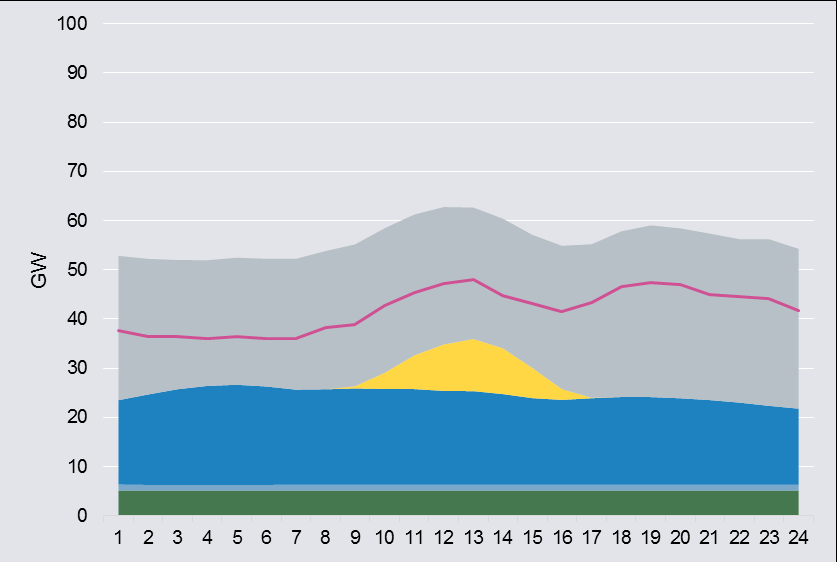 Stromnachfrage 2015: Große Differenz zwischen kaltem April- Tag (Maximum) und Weihnachten (Minimum) Maximale Last am
