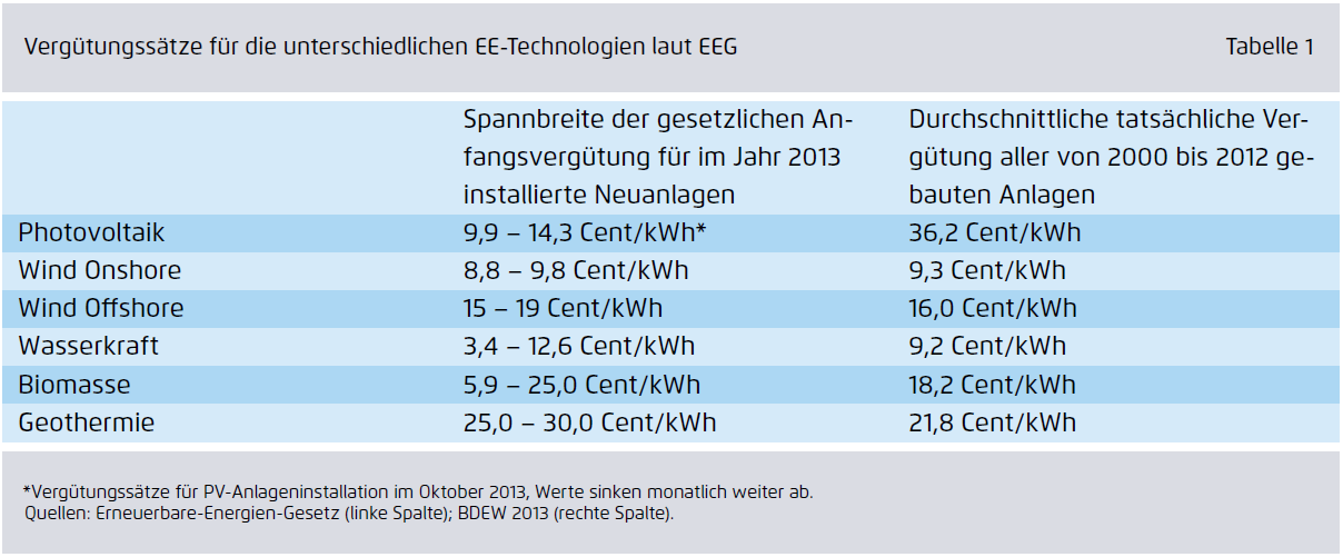 Vergütungssätze (Subventionen pro