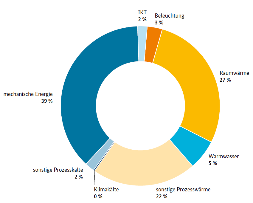 Energieverbrauch nach Anwendungsbereichen in Deutschland