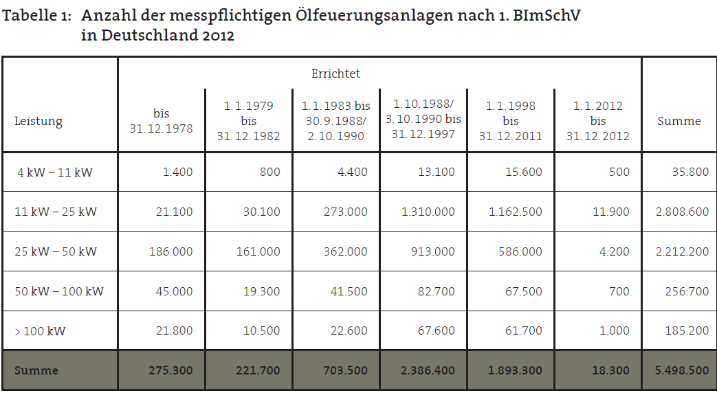 Altersstruktur der Ölheizung in Deutschland: Hoher Modernisierungsbedarf Leistungsbereich 4 bis 50kW: ca.1.200.