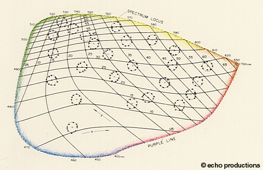 Stiles, 1946; Coloroid-System, 1974 sämtliche Systeme wurden gezeichnet von Narciso Silvestrini, ausser das Antike System, Chevreul und Goethe Die Bestimmung der Grundfarben im subtraktiven Bereich
