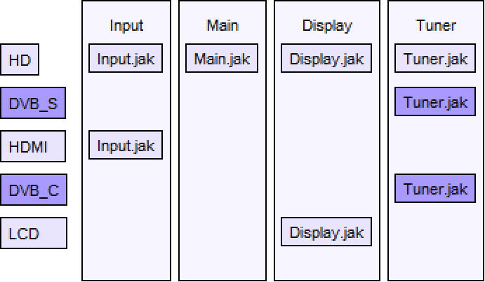 Algebraic Hierarchical Equations for Application Design (AHEAD) basiert auf einem Java-Dialekt Klassen werden in Fragmente geteilt Ein Feature
