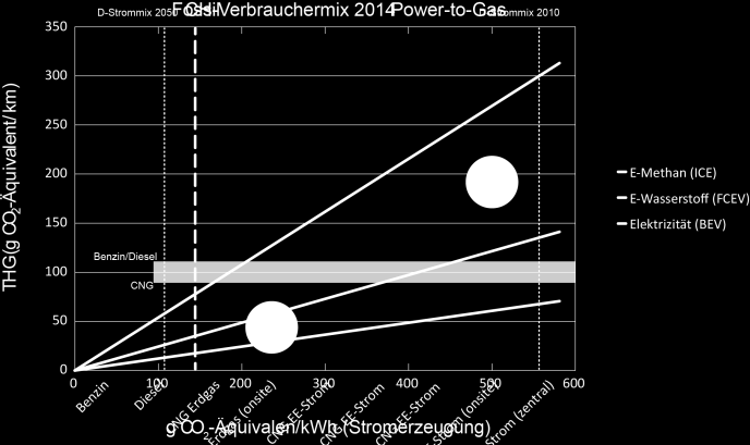 SYNTHETISCHE TREIBSTOFFE: EINFLUSS DES STROMMIX nach «Power-to-Gas im