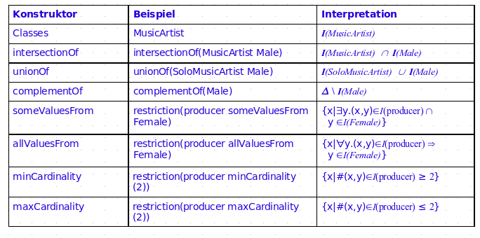 OWL Klassenkonstruktoren Konstruktor Beispiel Interpretation Classes intersectionof unionof complementof somevaluesfrom allvaluesfrom mincardinality maxcardinality MusicArtist