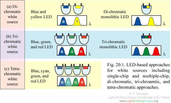 Leuchtstoffe Umwandlung des Lichts von UV LEDs durch Leuchtstoffe 21 Weißes Licht basierend