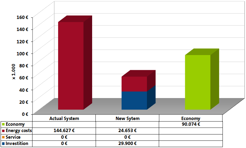GRUNDFOS 34 GRUNDFOS Energy audit Kostenvergleich 10 Jahreszyklus: Investition: ca. 29.