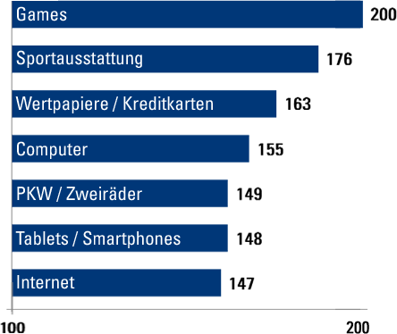 TOP-REICHWEITE BEI MÄNNERN In der Zielgruppe Männer erreicht das LAOLA1 Netzwerk ansehnliche 80 % und liegt somit deutlich an der Spitze von allen relevanten Online Plattformen in Österreich.