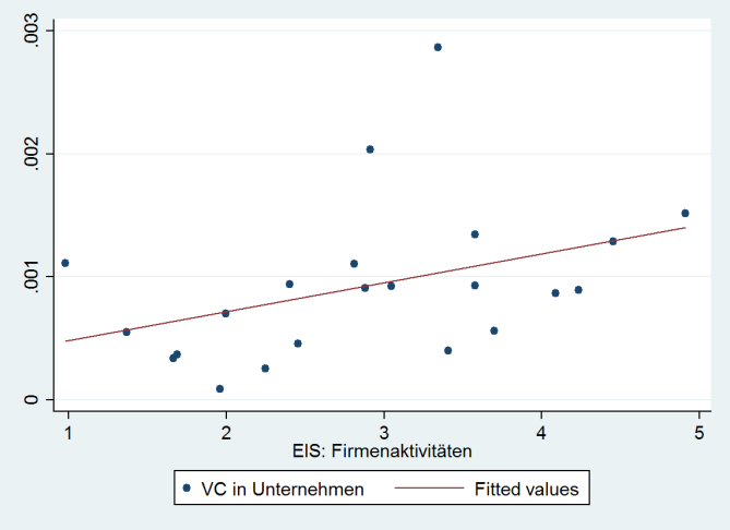 Zusammenhang zwischen Risikokapital und dem Indikator für Innovationsoutputs eher schwach (siehe Abbildung 55).