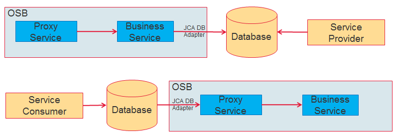Bieten die zu integrierenden Systeme keine Schnittstellen wie soap/ http oder JMS an, so kann eine Integration auch über Datenbank geschehen. Dieses Pattern nennt man Shared Database Pattern.