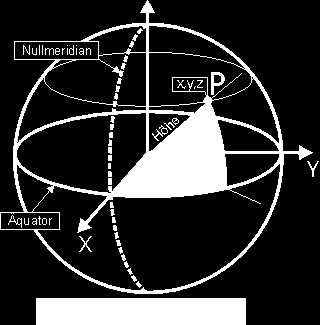 Globale dreidimensionale Koordinatensysteme Geographische Koordinatensysteme Ein Punkt wird beschrieben über zwei Winkel (Geografische Länge und Breite) und einen Höhenwert (in Abb. grau).