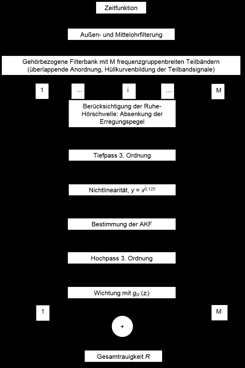 Abbildung 1: Blockschaltbild der Rauigkeitsberechnung auf der Basis des Gehörmodells nach Sottek (aus [3]) In der Literatur wird neben der Rauigkeit auch die R-Rauigkeit (auch -Rauigkeit oder