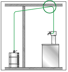Beispiel: Biertemperatur 6 C, 10 mm Leitung Sonderfall Überkopfausschank In bestimmten Fällen kann die Leitung nicht ständig steigend verlegt werden.