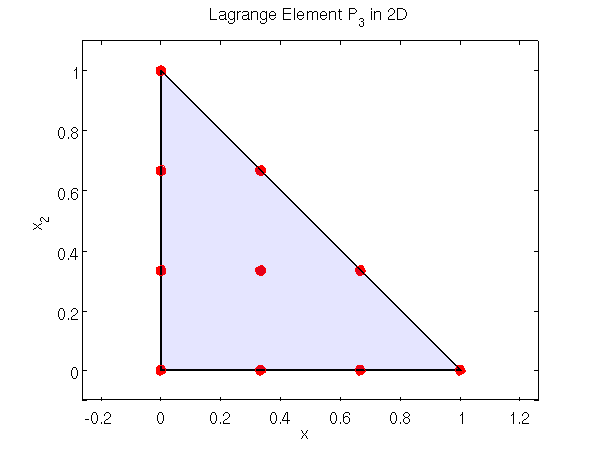Einige gebräuchliche finite Elemente Lagrange-Elemente auf Dreiecken Quadratisches Dreieckselement P 2 P P 2, dimpp q 6 p 1 λ 0 p2 λ 0 1q, p 4 4 λ 0 λ 1 p 2 λ 1 p2 λ 1 1q, p 5 4 λ 0 λ 2 p 3 λ 2 p2 λ