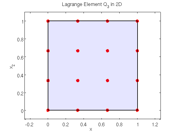 Einige gebräuchliche finite Elemente Lagrange-Elemente auf Quadern Biquadratisches Viereckselement Q 2 P Q 2, dimpp q 9 p 3j`i`1 L p2q i pt 1 q L p2q j pt 2 q, 0 ď i, j ď 2 Bikubisches