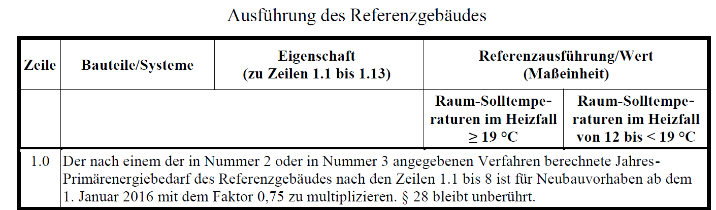 Novelle der Energieeinsparverordnung ab 01.