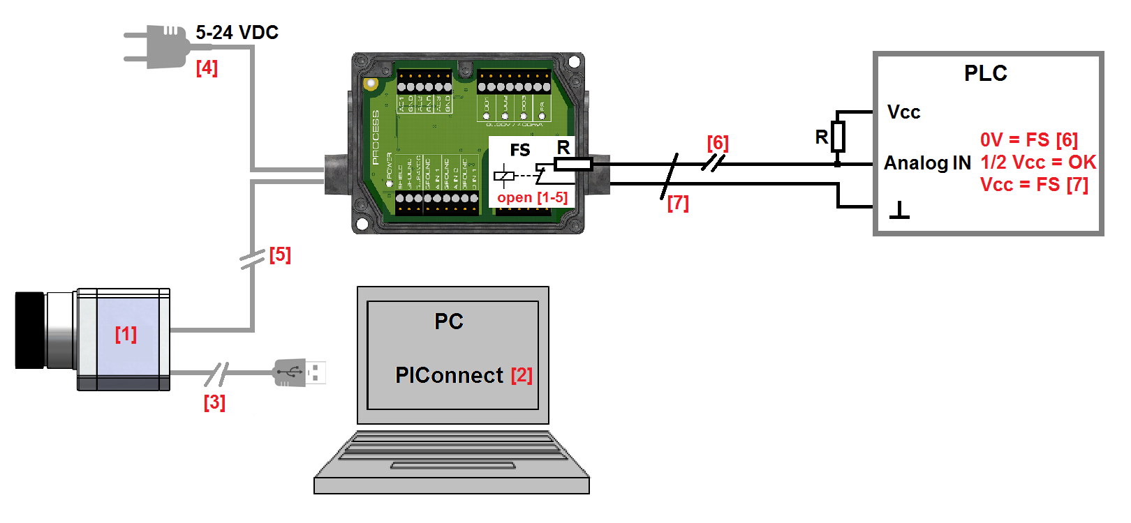 Fail-Safe-Status: Normal: Relais geschlossen LED an Alarm: Relais offen LED aus Fail-Safe Überwachungszustände [1] Fehlfunktion PI [2] Fehlfunktion PIConnect-Software [3] Ausfall
