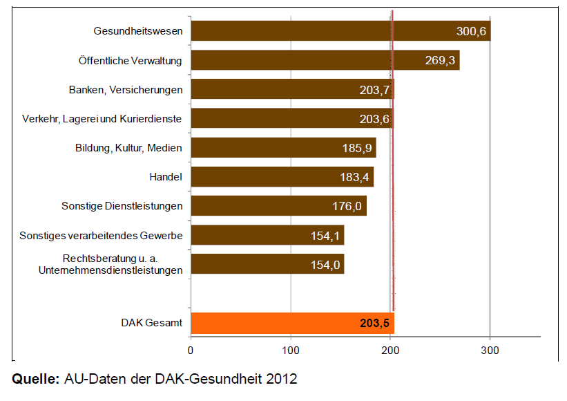 und die meisten psychisch begründeten AU-Tage DAK-Daten 2012: AU