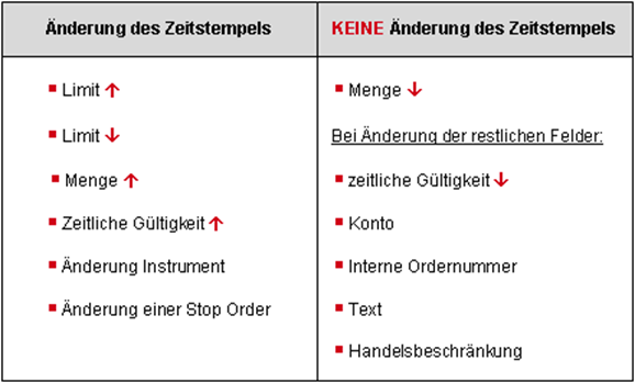 6. Orderformen Grundsätzlich können alle Ordergrößen auf Xetra gehandelt werden. Für Xetra Wien wurde für alle Handelssegmente exkl. Rentenhandel eine Mindestschlussgröße von Eins definiert.