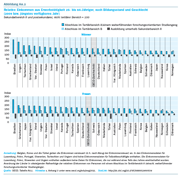 Relative Einkommensvorteile durch Hochschulabschluss bei Frauen und Männern nahezu gleich Ein höherer Bildungsabschluss führt in der Regel zu Einkommensgewinnen.